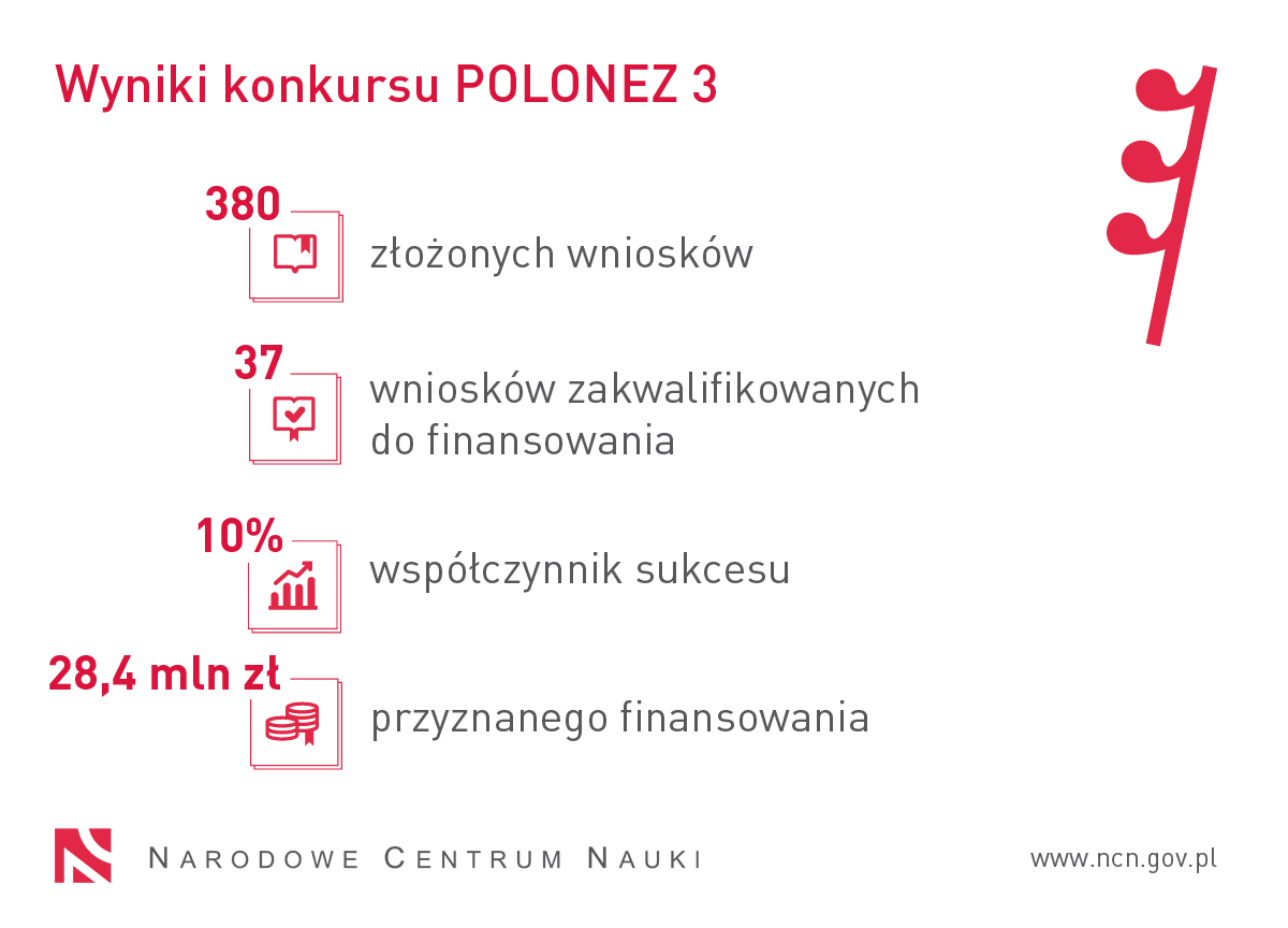 grafika z zestawieniem złożonych wniosków