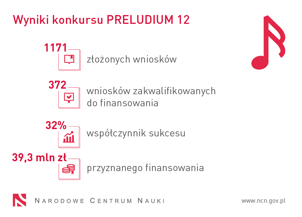grafika z informacją o wynikach