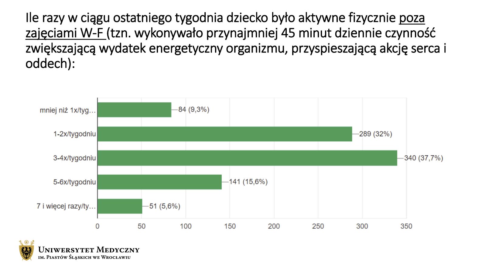 Ile razy ćwiczą