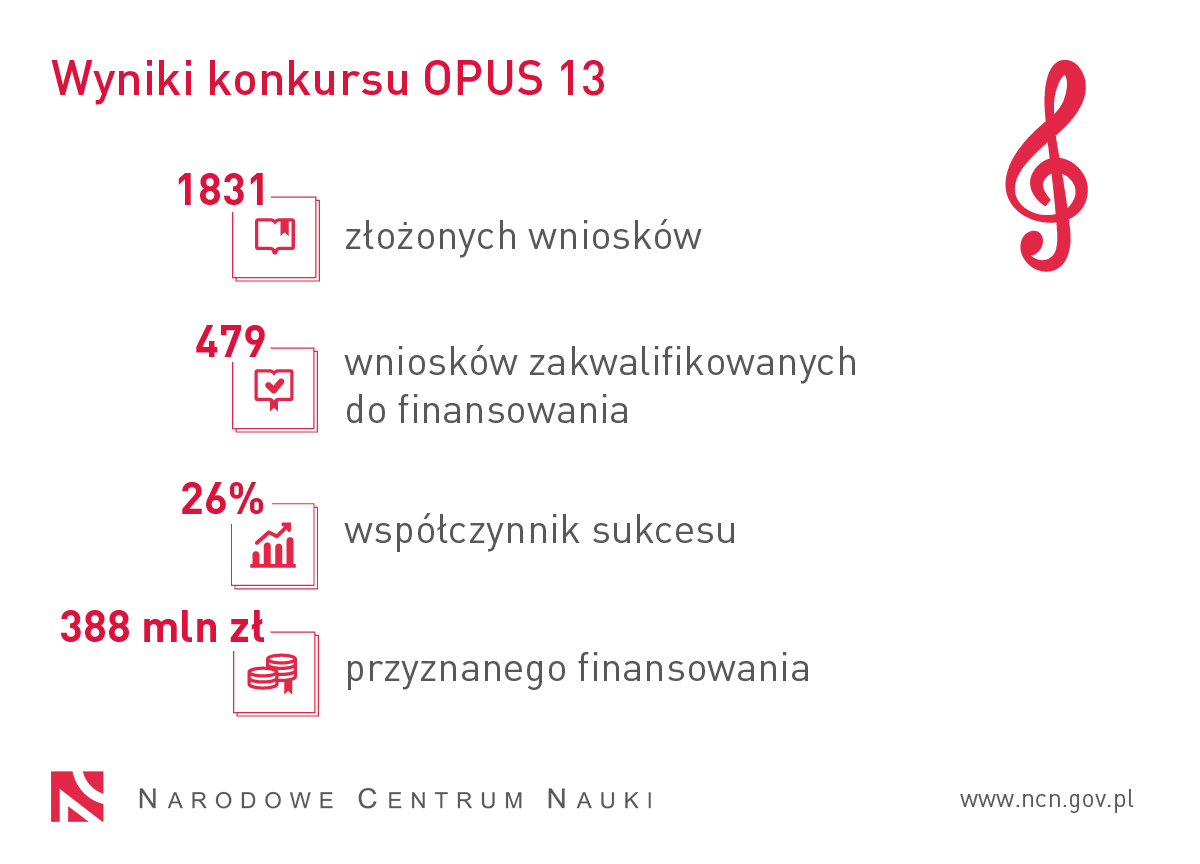 Grafika opisująca program OPUS