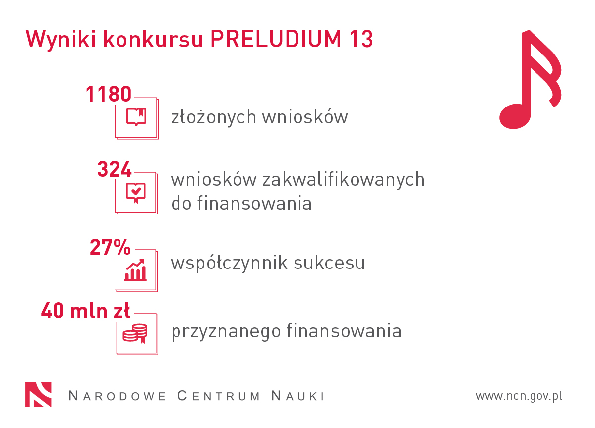 Grafika z opisem konkursu Preludium