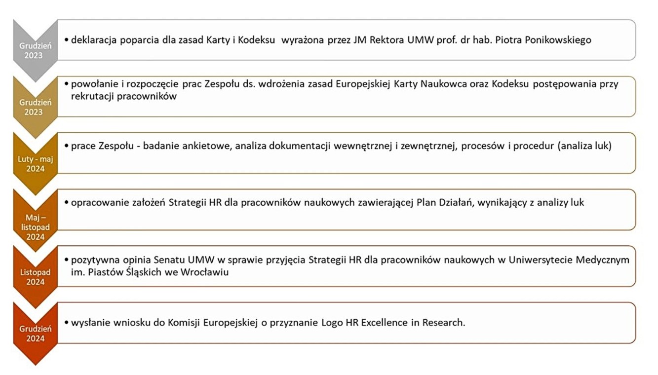 Etapy aplikowania o Logo HR w UMW