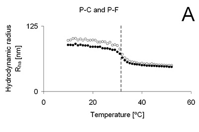 Wpływ temperatury na średnicę hydrodynamiczną uzyskanych mikrosfer