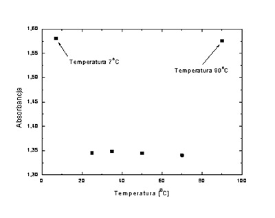  Wpływ temperatury na odczyt absorbancji w badaniach trwałości kwasu askorbowego