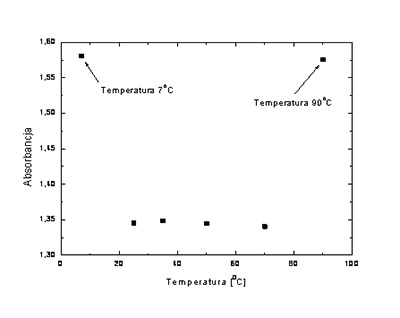 Wpływ temperatury na odczyt absorbancji w badaniach trwałości kwasu askorbowego