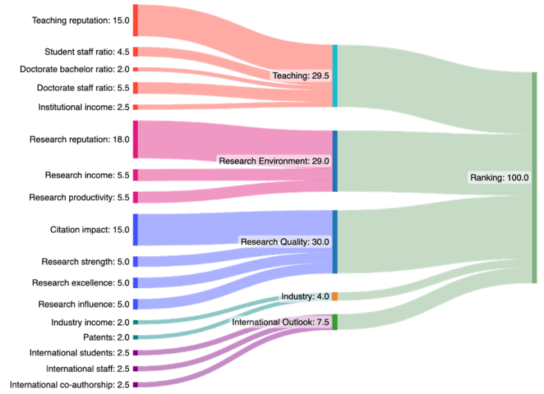 THE WUR 2025 Methodology
