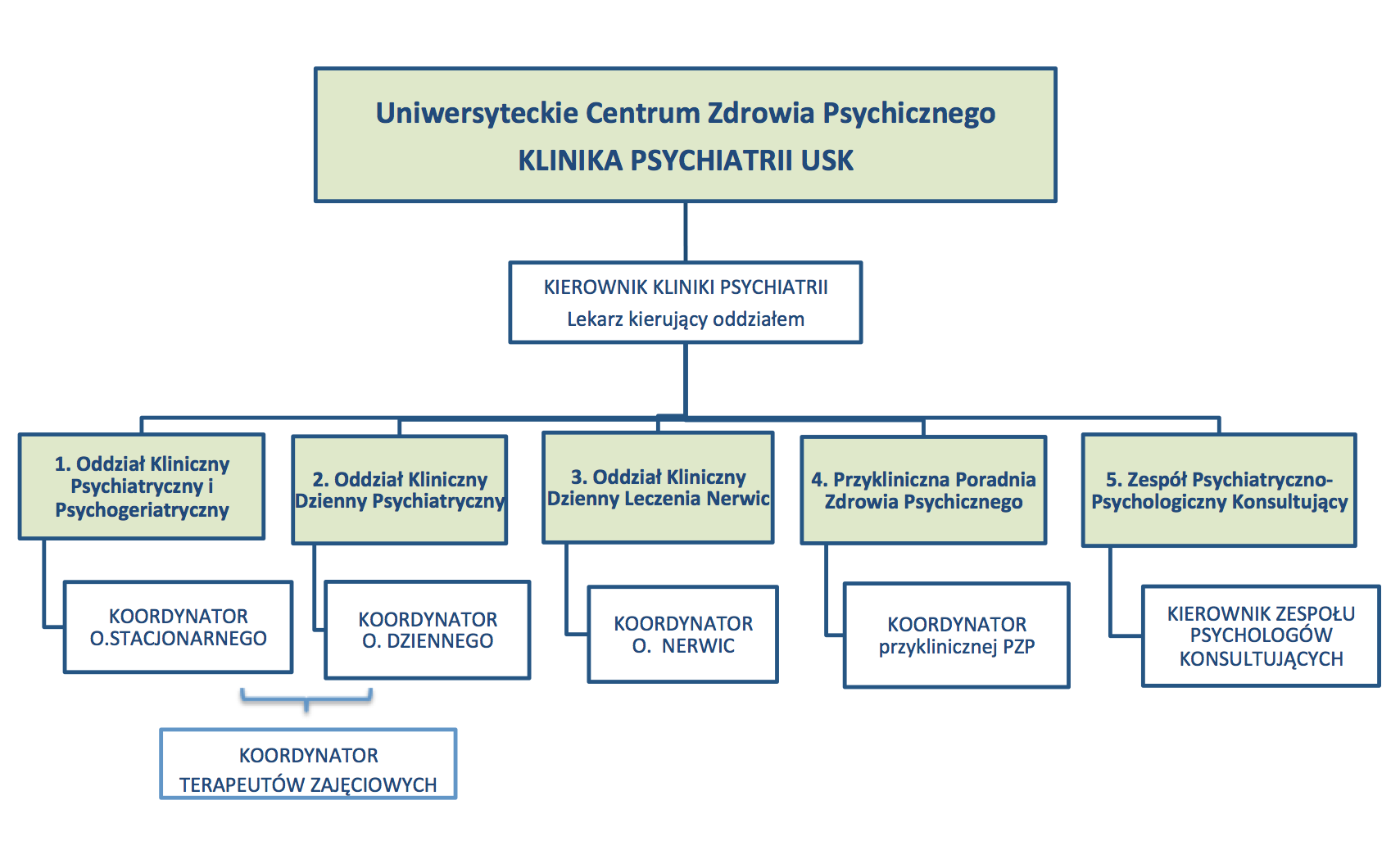 Oddziały Klinika Psychiatrii