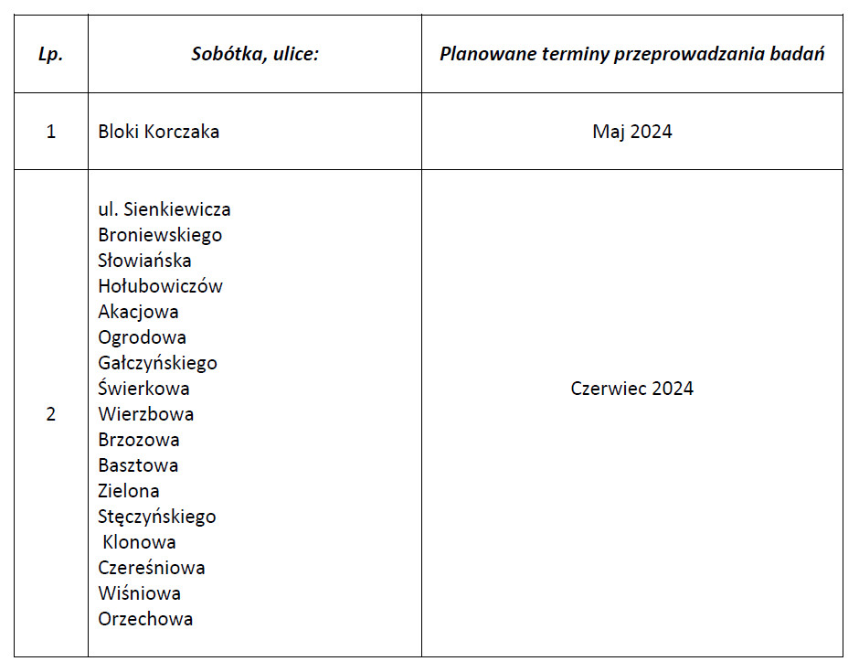 Miejsce i termin badań 2